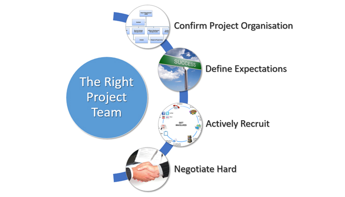 The Right Project Team